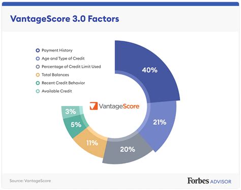 About VantageScore - Credit Model Development - coolestguyplanet.net
