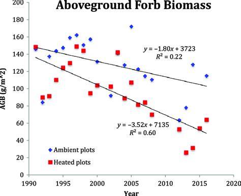 Aboveground Biomass - an overview | ScienceDirect Topics - raincitystudios.com