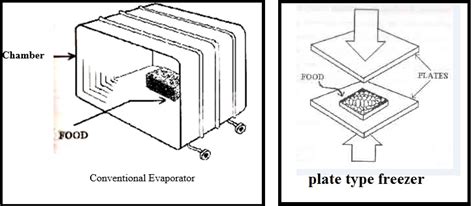 ABSTRACT Design and Fabrication of Plate Freezer