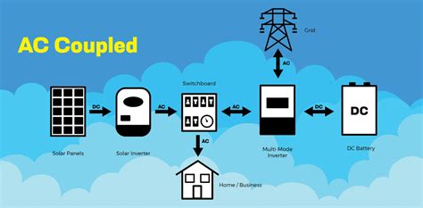 AC coupled system upgrade : r/solar - Reddit