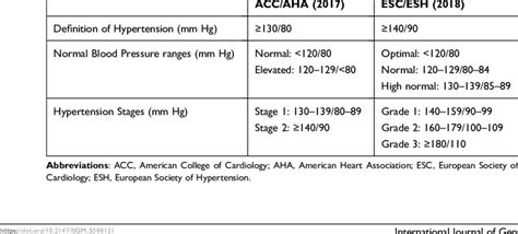 ACC/AHA and ESC/ESH Hypertension Guidelines ... - Oxford …