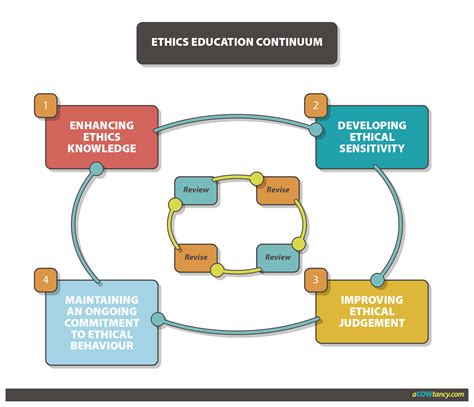 ACCA BT Notes: F4b. Threats to Ethical Behaviour