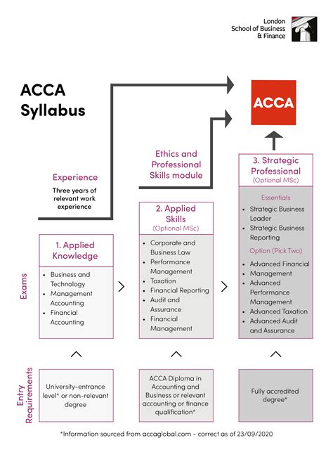 ACCA Centre Lists