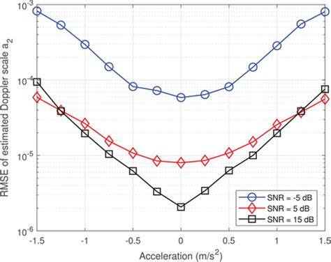 Acceleration-Aware Estimation and Compensation of Doppler Scale … - raincitystudios.com