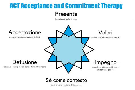 ACCEPTANCE AND COMMITMENT THERAPY (ACT) … - wintechmobiles.com