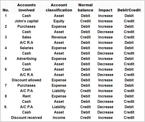 Account And Transaction
