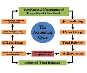 ACCOUNTING CYCLE OF LOVE docx