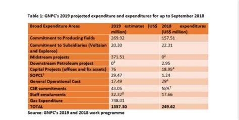 ACEP Raises Red Flags Over GNPC