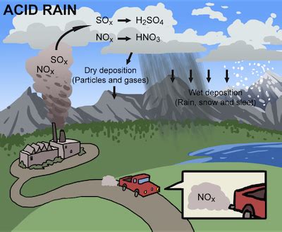 Acid Rain: Causes and Chemical Reactions - wintechmobiles.com