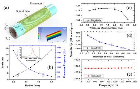 Acoustic Transduction Materials and Devices | Office of Naval Research - raincitystudios.com