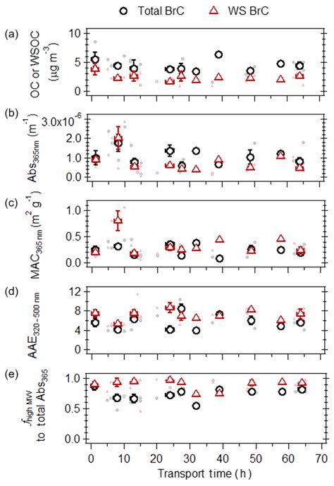 ACP - Atmospheric evolution of molecular-weight …