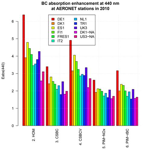 ACP - Modelling black carbon absorption of solar radiation: …