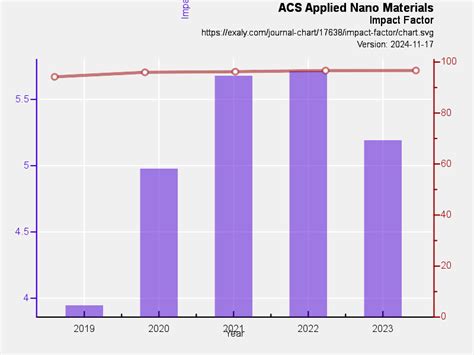 ACS Applied Nano Materials Impact Factor scientometric... Exaly