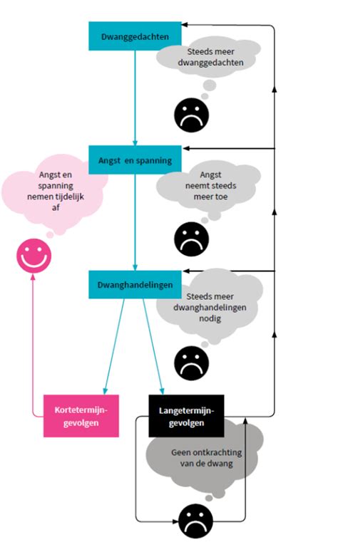 ACT bij dwanggedachten OCD