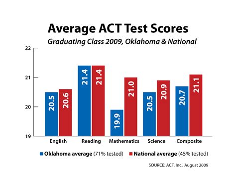 ACT test scores for US students drop to new 30-year low