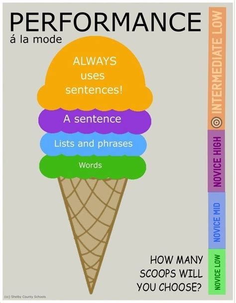 ACTFL Proficiency Levels Diagram Quizlet