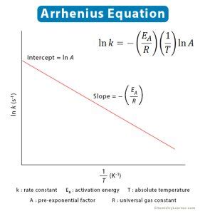 Activation Energy and the Arrhenius Equation - Lumen … - wintechmobiles.com