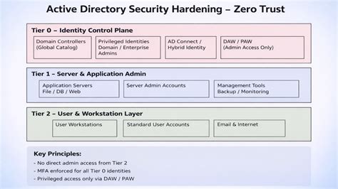 Active Directory Security and Hardening - BrightTALK - coolestguyplanet.net