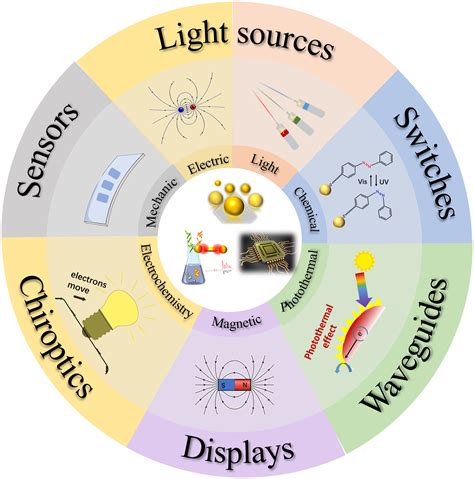 Active plasmonic nanodevices: From basic principles to … - wintechmobiles.com