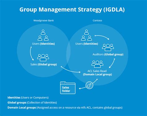 AD Group Management