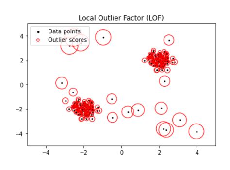 Adaptive local outlier factor - Semantic Scholar - coolestguyplanet.net