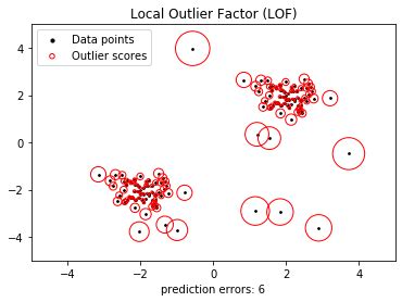 Adaptive local outlier factor - University of Surrey - wintechmobiles.com