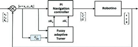 Adaptive PI Control Strategy Based on Fuzzy Logic for an Active ... - wintechmobiles.com