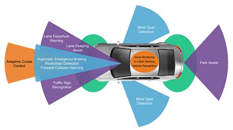ADAS Features of advanced driver assistance systems