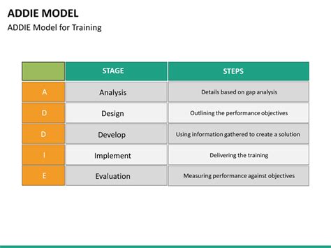 ADDIE Model PowerPoint Template SketchBubble