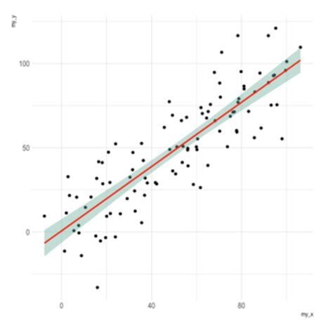 Adding a trend line to a scatterplot using R - Stack … - wintechmobiles.com