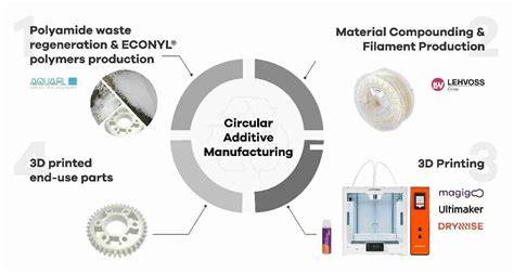 Additive manufacturing for sustainability and circular economy: needs ... - raincitystudios.com