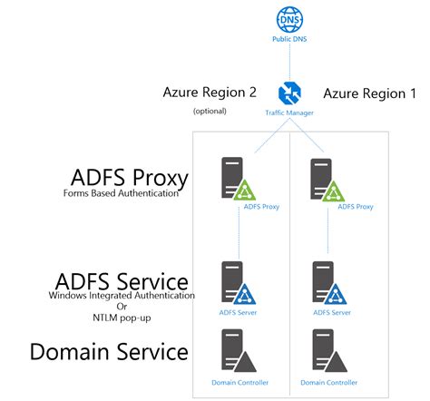 ADFS behind Azure Traffic Manager