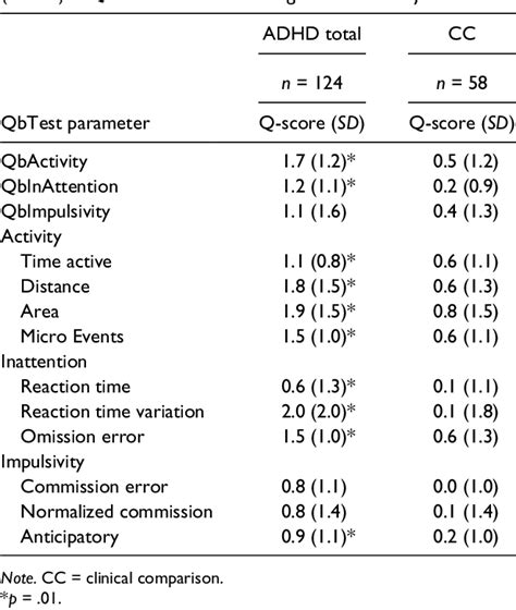 ADHD and the QbTest: Diagnostic Validity of QbTest