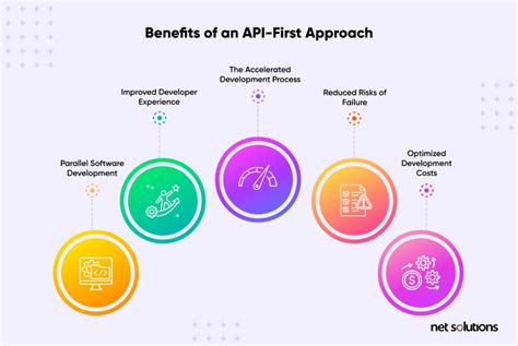 Adopting the API-first Approach for Product Development - coolestguyplanet.net