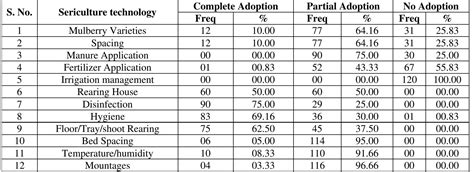 Adoption of Improved Practices in Sericulture -A Study On Tree Mulberry ... - raincitystudios.com