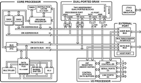 ADSP-21060 Datasheet and Product Info Analog Devices