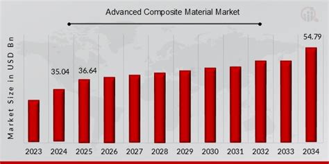 Advanced Composite Materials Market Forecasts to 2034 - Global … - wintechmobiles.com