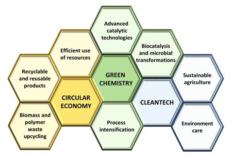 Advancements in Green Chemistry for Sustainable Industrial Processes. - wintechmobiles.com