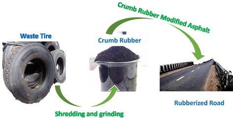 Advancements in Rubberized Asphalt for Road Durability - raincitystudios.com