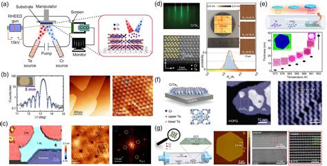 Advances in 2D magnetic chromium tellurides: synthesis ... - wintechmobiles.com