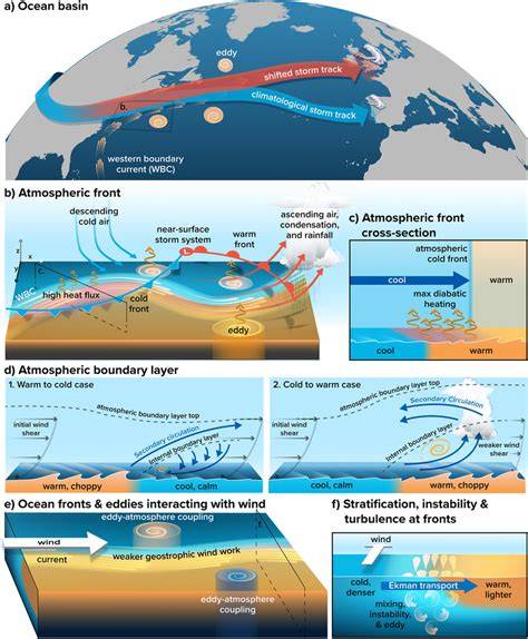 Advances in atmospheric, oceanic, and coupled models - raincitystudios.com
