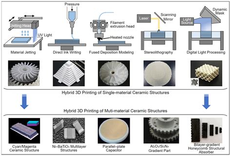 Advances in ceramic 3D printing technologies and ... - Springer - muktibox.com