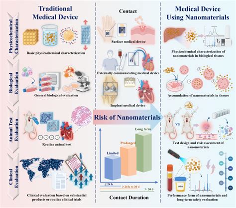 Advances in medical devices using nanomaterials and nanotechnology ... - wintechmobiles.com