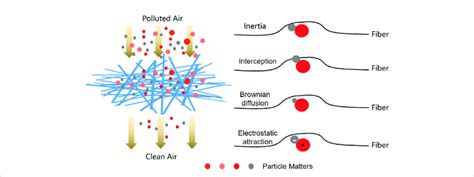 Advances in particulate matter filtration via output-oriented ... - muktibox.com