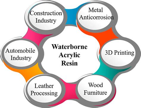 Advances in Waterborne Acrylic Resins: Synthesis Principle ... - muktibox.com