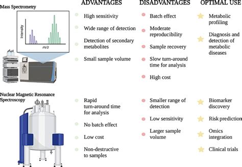 Advantages and Disadvantages of High-end Mass Spectrometry in a ... - wintechmobiles.com