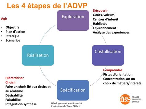 ADVP Méthode Activation du Développement Vocationnel et …