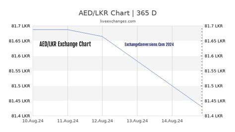 AED/LKR (AEDLKR=X) Live Rate, Chart & News - Yahoo Finance