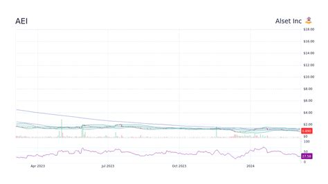 AEI - Alset Stock Dividend Date & History 2024 WallStreetZen