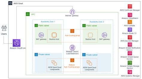 AEM OpenCloud on AWS Quick Start